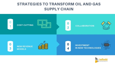 Enabling transformation in the oil and gas supply chain. (Graphic: Business Wire)