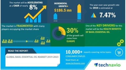 Technavio has announced its latest market research report titled global basil essential oil market 2019-2023. (Graphic: Business Wire)