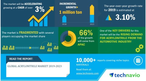 Technavio has announced its latest market research report titled global acrylonitrile market 2019-2023. (Graphic: Business Wire)