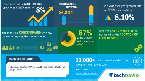Technavio has announced its latest market research report titled global electronic cash register market 2019-2023. (Graphic: Business Wire)