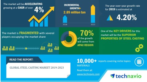 Technavio has announced its latest market research report titled global steel casting market 2019-2023. (Graphic: Business Wire)