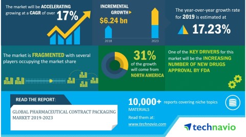 Technavio has announced its latest market research report titled global pharmaceutical contract packaging market 2019-2023 (Graphic: Business Wire)