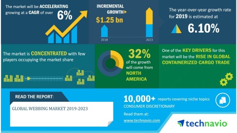 Technavio has announced its latest market research report titled global webbing market 2019-2023. (Graphic: Business Wire)