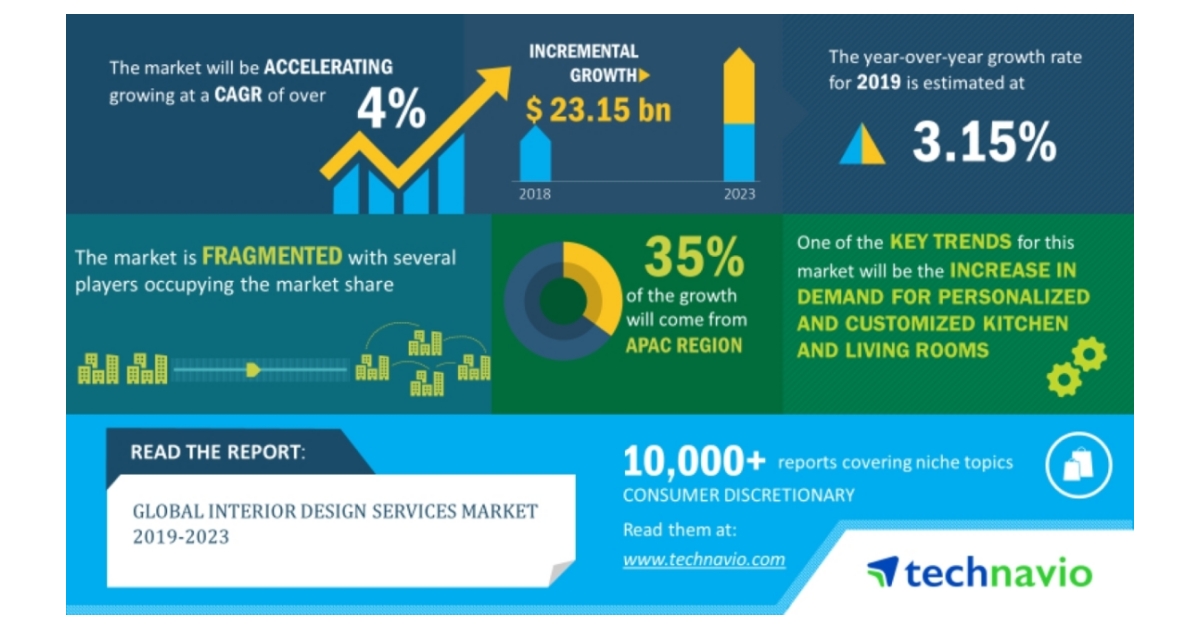 Global Interior Design Services Market 2019 2023 Demand