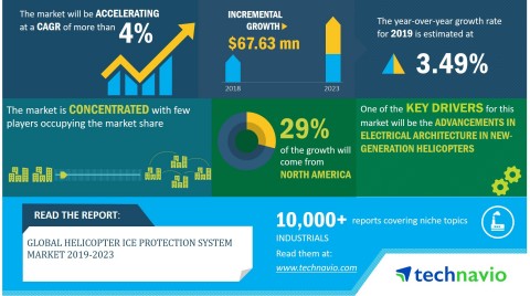 Technavio has announced its latest market research report titled global helicopter ice protection system market 2019-2023. (Graphic: Business Wire)