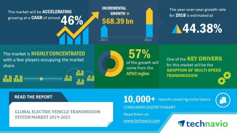 Technavio has announced its latest market research report titled global electric vehicle transmission system market 2019-2023. (Graphic: Business Wire)