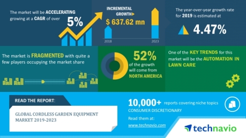 Technavio has announced its latest market research report titled global cordless garden equipment market 2019-2023 (Graphic: Business Wire)