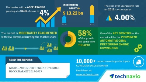 Technavio has announced its latest market research report titled global automotive engine cylinder block market 2019-2023. (Graphic: Business Wire)