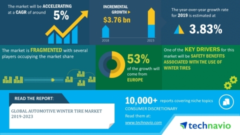 Technavio has announced its latest market research report titled global automotive winter tire market 2019-2023. (Graphic: Business Wire)