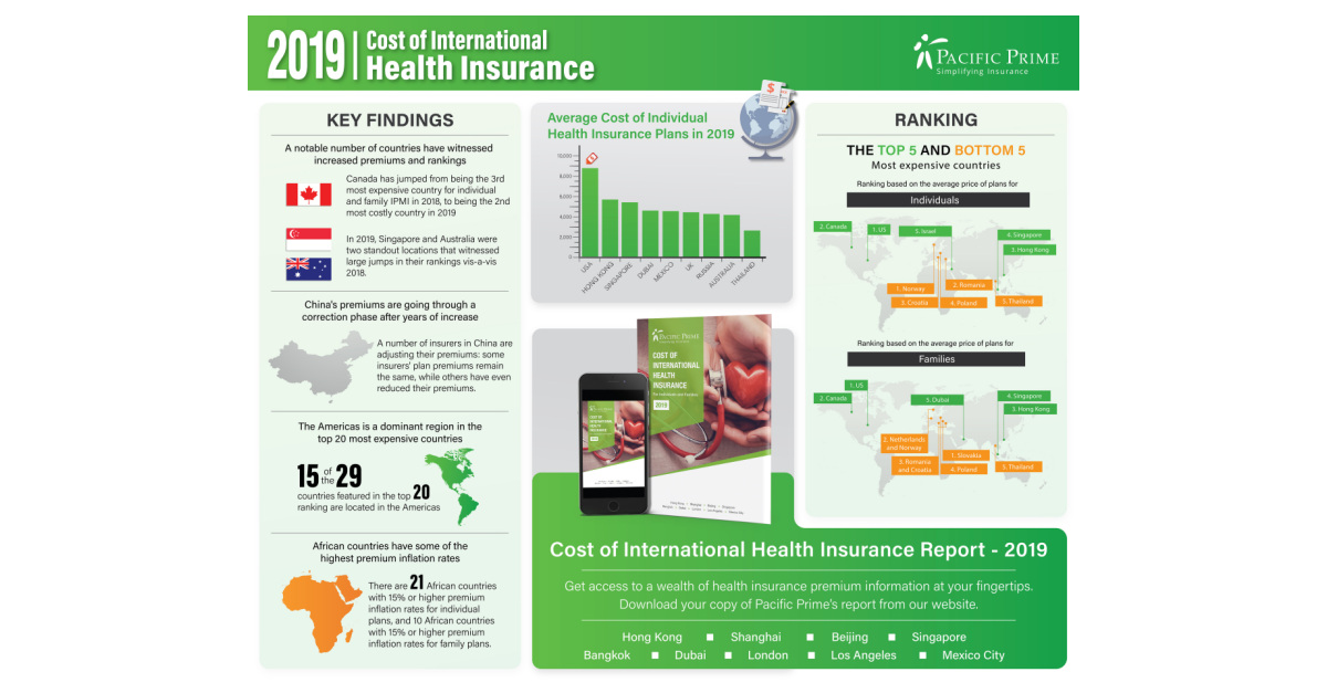 Health Insurance Premiums Are On The Rise In 97 Countries Throughout The World New Survey By Pacific Prime Finds Business Wire