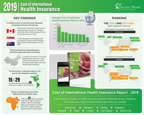 Health Insurance Premiums Are On The Rise In 97 Countries Throughout ...