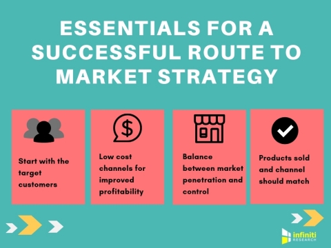 Essentials for a successful route to market strategy. (Graphic: Business Wire)
