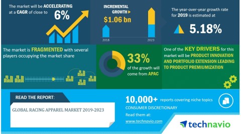 Technavio has announced its latest market research report titled global racing apparel market 2019-2023. (Graphic: Business Wire)