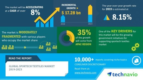 Technavio has announced its latest market research report titled global sportech textiles market 2019-2023. (Graphic: Business Wire)