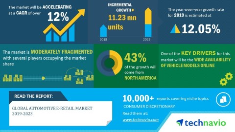 Technavio has announced its latest market research report titled global automotive e-retail market 2019-2023 (Graphic: Business Wire)