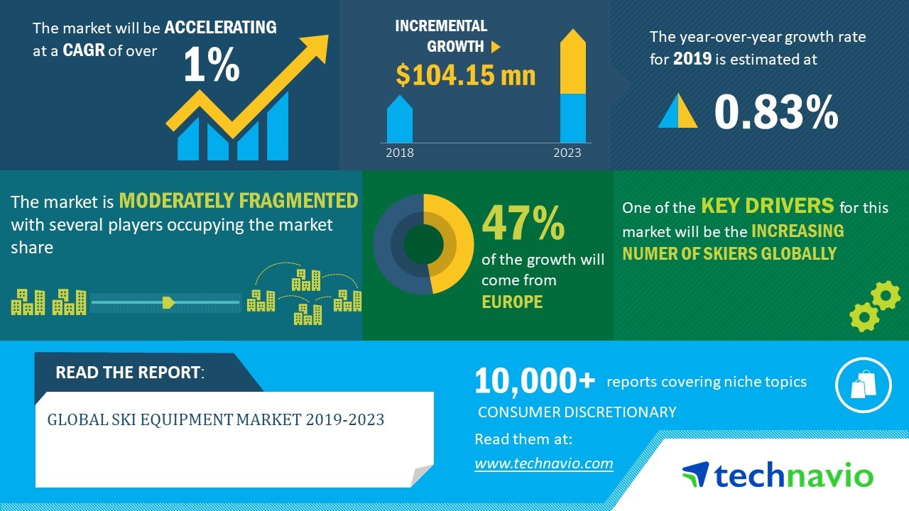 Global Ski Equipment Market 20192023 Increasing Popularity of Skiing to Boost Demand