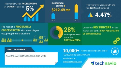 Technavio has announced its latest market research report titled global gambling market 2019-2023. (Graphic: Business Wire)