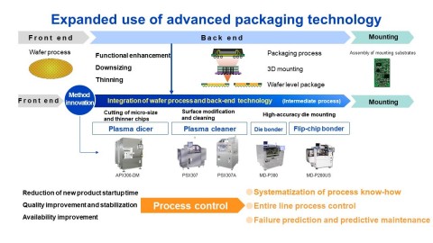 Expanded use of advanced packaging technology (Graphic: Business Wire)