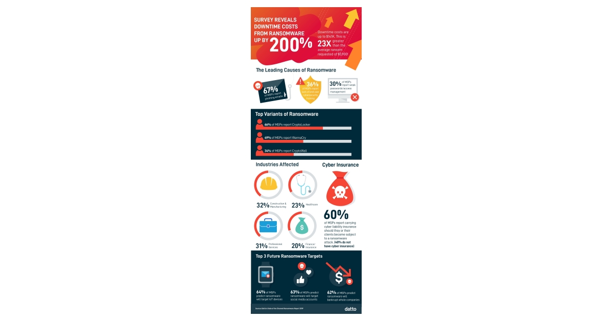 Cost of Ransomware Related Downtime Increased More Than 200 Percent, an ...