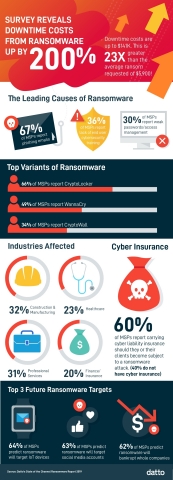 Survey reveals downtime costs from ransomware are up by 200% (Graphic: Business Wire)