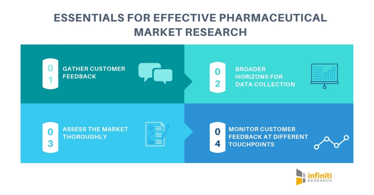 Pharmaceutical Market Research Experts at Infiniti Explain Why It Is a