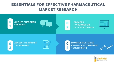 Essentials for effective pharmaceutical market research. (Graphic: Business Wire)