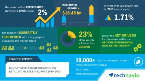 Technavio has announced its latest market research report titled global do-it-yourself home improvement retailing market in Europe 2019-2023. (Graphic: Business Wire)