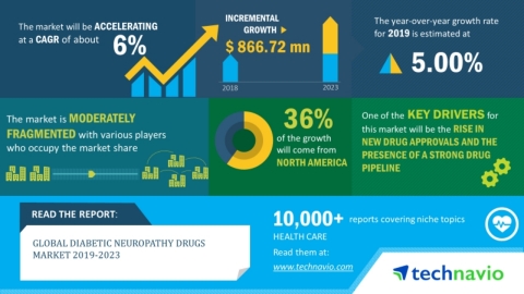 Technavio has announced its latest market research report titled global diabetic neuropathy drugs market 2019-2023. (Graphic: Business Wire)