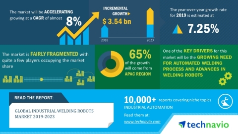 Technavio has announced its latest market research report titled global industrial welding robots market 2019-2023. (Graphic: Business Wire)