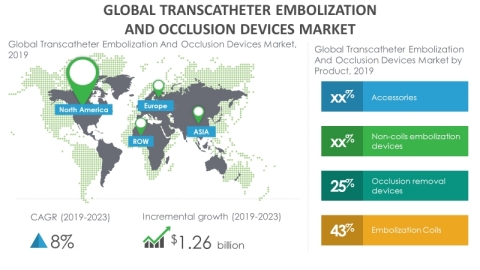 Technavio has announced its latest market research report titled global transcatheter embolization and occlusion devices market 2019-2023. (Graphic: Business Wire)
