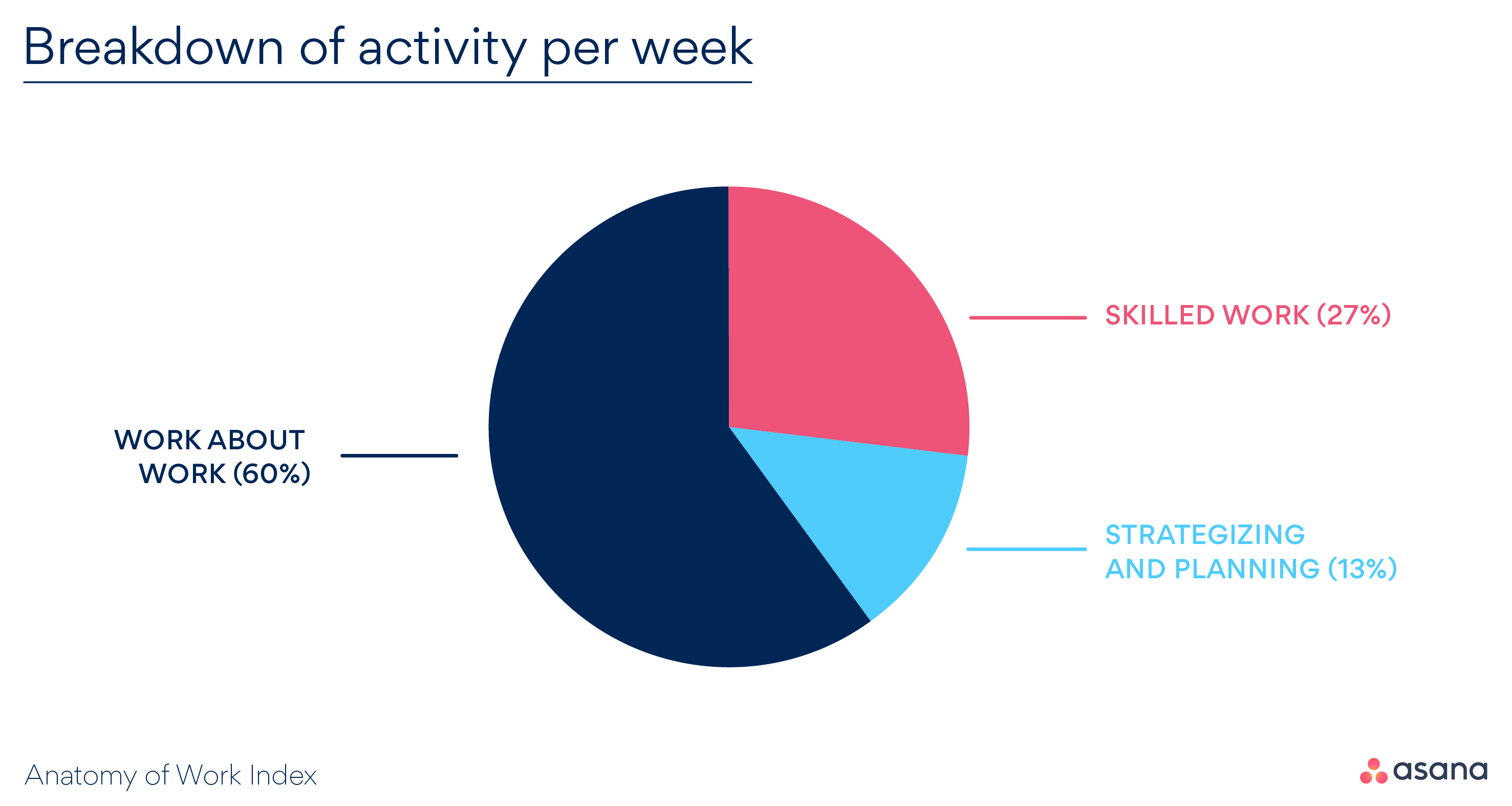 Work Position Graph Asana Anatomy of Work Index Reveals: Employees Spend Nearly Two-Thirds ...