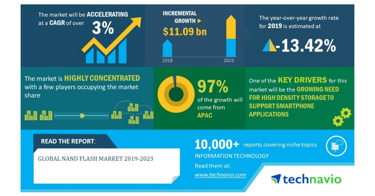 Global NAND Flash Market 20192023 Evolving Opportunities with ADATA