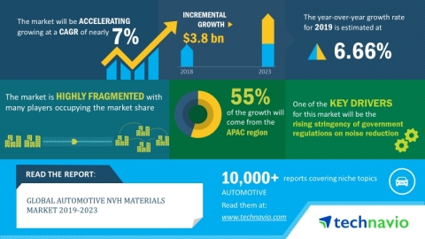 Technavio has announced its latest market research report titled global automotive NVH materials market 2019-2023. (Graphic: Business Wire)