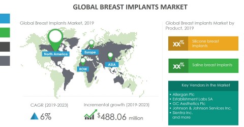 Technavio has announced its latest market research report titled global breast implants market 2019-2023. (Graphic: Business Wire)