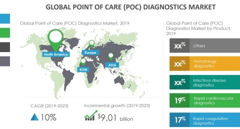 Technavio has announced its latest market research report titled global point of care diagnostics market 2019-2023. (Graphic: Business Wire)