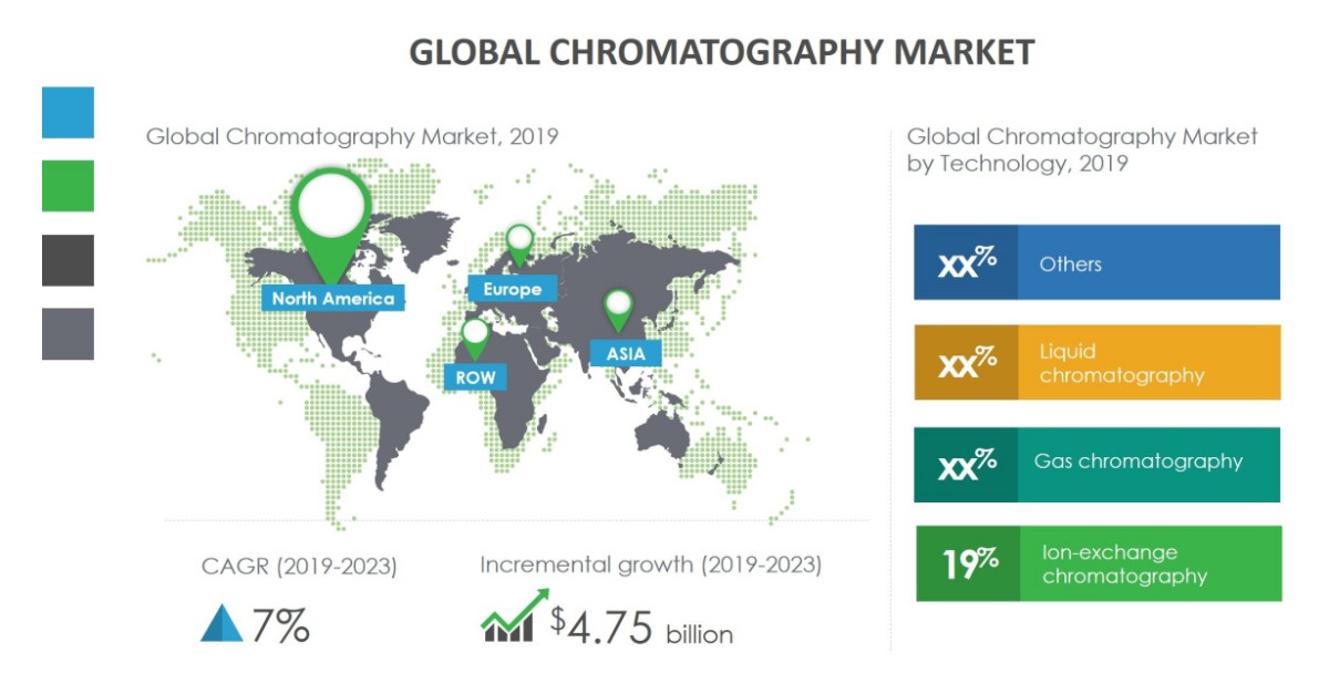 Growth of Chromatography Market to be Impacted by the Rising Demand for Portable Analytical