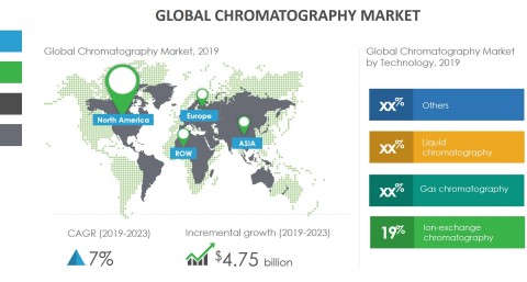 Technavio has announced its latest market research report titled global chromatography market 2019-2023. (Graphic: Business Wire)