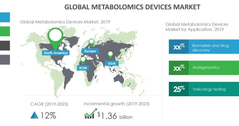 Technavio has announced its latest market research report titled global metabolomics market 2019-2023. (Graphic: Business Wire)