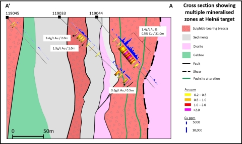 Cross section showing DDH119044 and multiple mineralised zones at Heinä target (Photo: Business Wire)