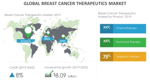 Technavio has announced its latest market research report titled global breast cancer therapeutics market 2019-2023 (Graphic: Business Wire)