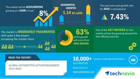 Technavio has announced its latest market research report titled global automotive actuators market 2019-2023. (Graphic: Business Wire)