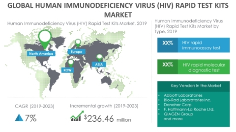 Technavio has announced its latest market research report titled global human immunodeficiency virus rapid test kits market 2019-2023. (Graphic: Business Wire)