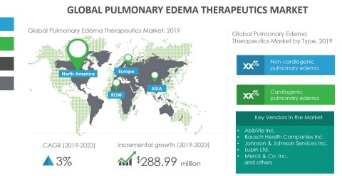 Technavio has announced its latest market research report titled global pulmonary edema therapeutics market 2019-2023. (Graphic: Business Wire)