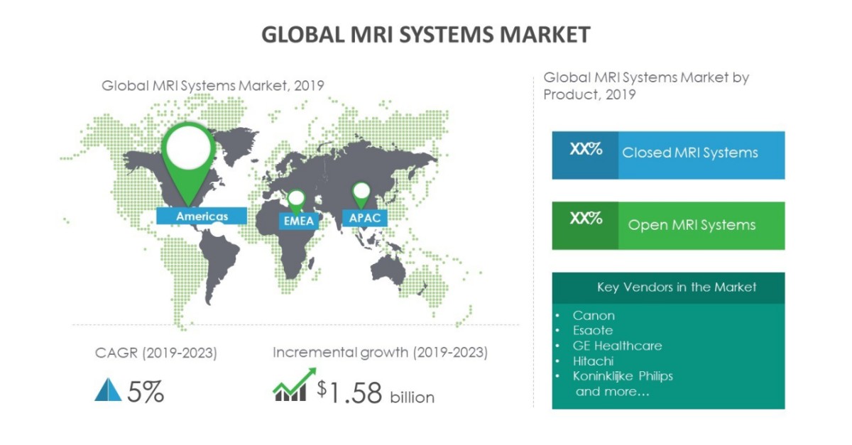 Growth of MRI Systems Market to Be Impacted by the Software Advances in ...