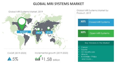 Technavio has announced its latest market research report titled global MRI systems market 2019-2023. (Graphic: Business Wire)