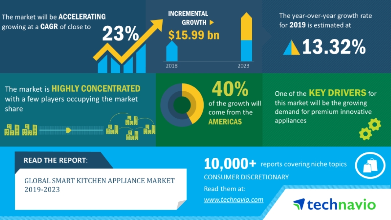 Global Smart Kitchen Appliance Market 2019 2023 Advent Of Multi Cooking Functionalities In Smart Cooking Appliances To Boost Growth Technavio Business Wire