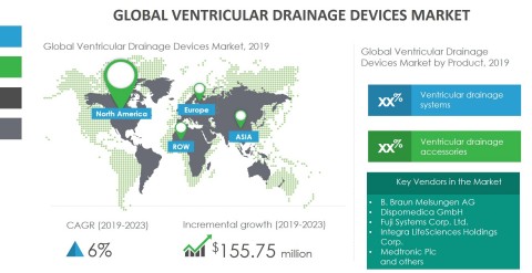 Technavio has announced its latest market research report titled global ventricular drainage devices market 2019-2023. (Graphic: Business Wire)