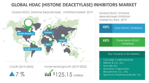 Technavio has announced its latest market research report titled global HDAC inhibitors market 2019-2023 (Graphic: Business Wire)
