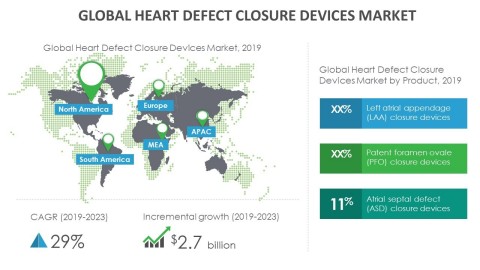 Technavio has announced its latest market research report titled global heart defect closure devices market 2019-2023. (Graphic: Business Wire)