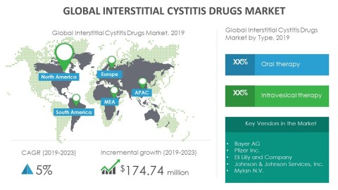 Technavio has announced its latest market research report titled global interstitial cystitis drugs market 2019-2023 (Graphic: Business Wire)